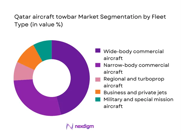 Qatar aircraft towbar Market Segmentation by Fleet Type