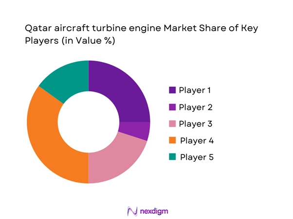 Qatar aircraft turbine engine Market Share of Key Players