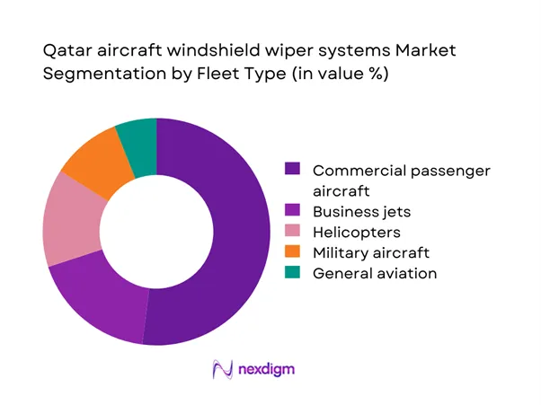 Qatar aircraft windshield wiper systems Market Segmentation by Fleet Type