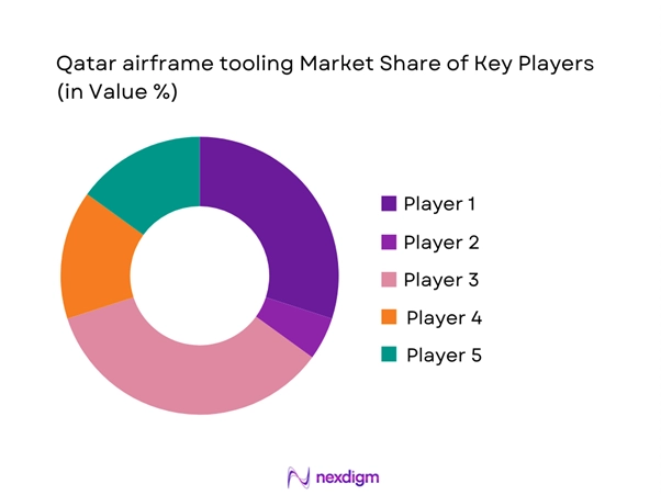 Qatar airframe tooling Market Share of Key Players