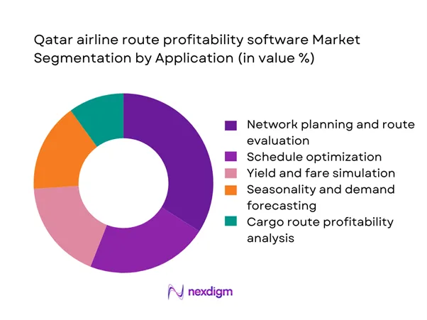 Qatar airline route profitability software Market Segmentation by Application