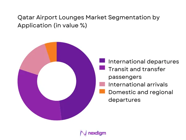 Qatar airport lounges Market Segmentation by Application