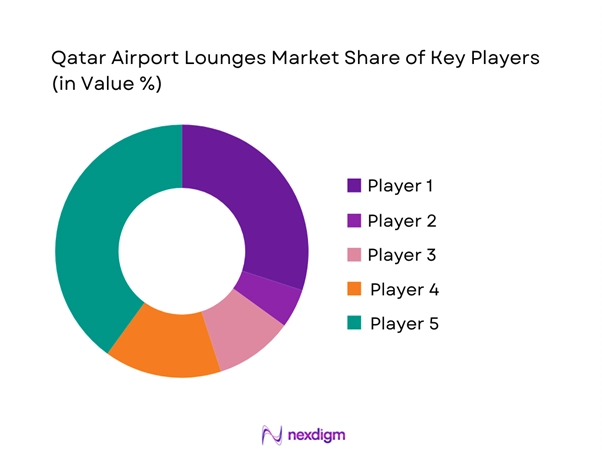 Qatar airport lounges Market Share of Key Players