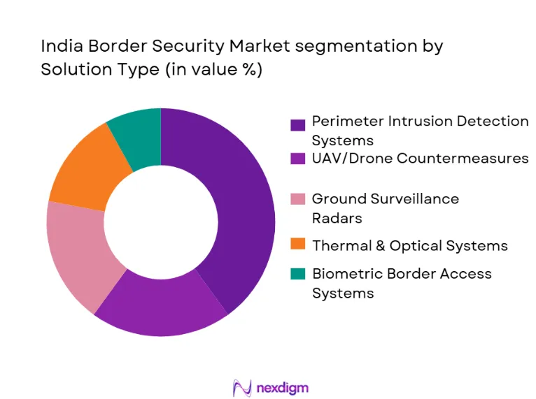 India Border Security Market Segmentation by Solution Type