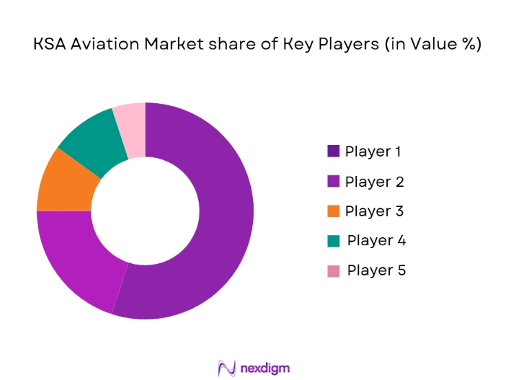 KSA Aviation Market Share
