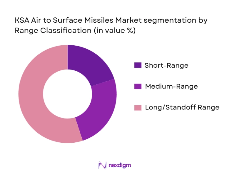 KSA Air-to-Surface Missiles Market Segmentation by Range Classification