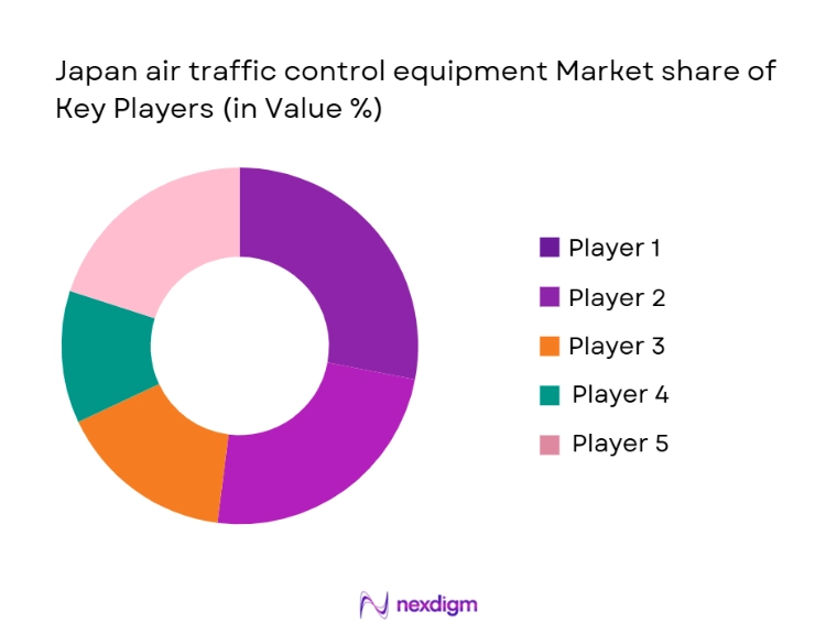 Japan Air Traffic Control Equipment Market Share