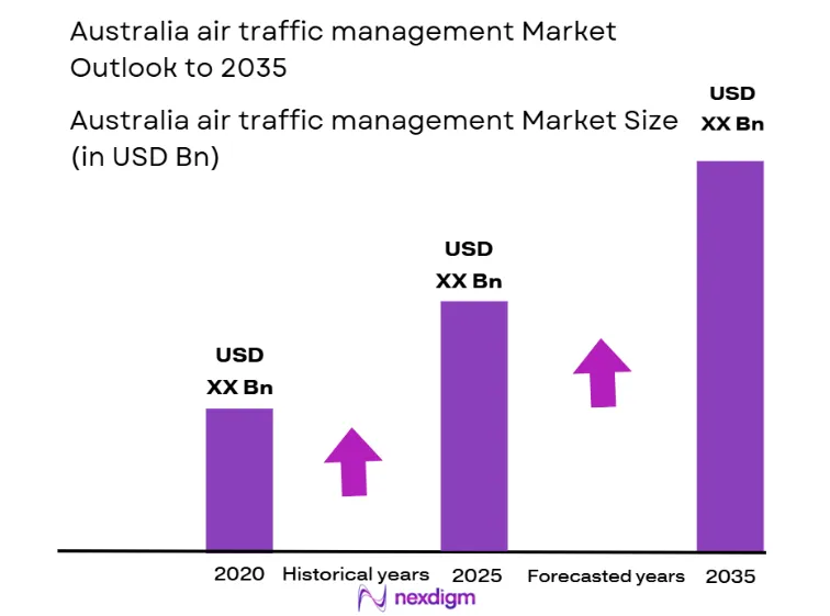 Australia Air Traffic Management Market Size