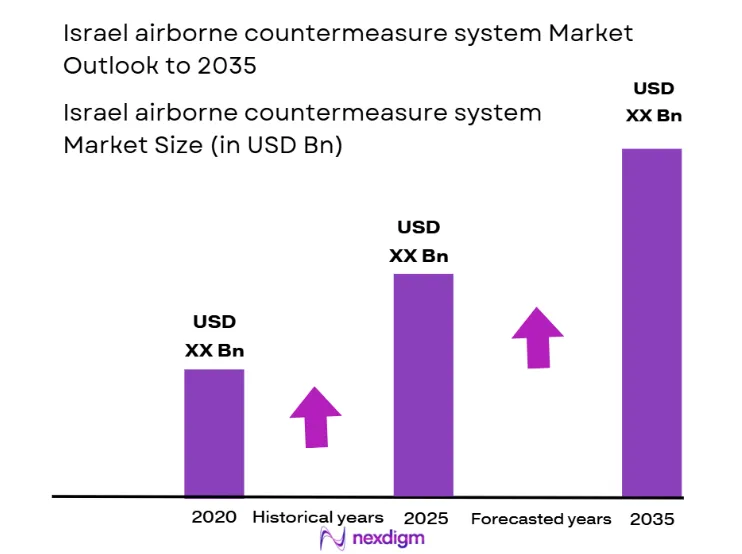 Israel Airborne Countermeasure Systems Market Size