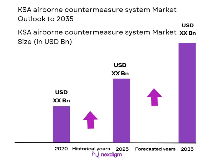 KSA Airborne Countermeasure System Market Size