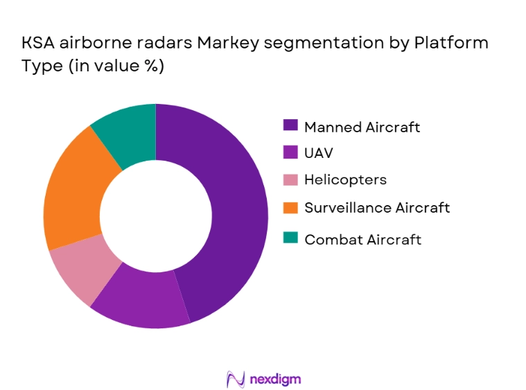 KSA Airborne Radars Market Segmentation by Platform Type