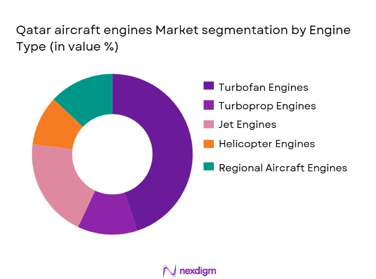 Qatar Aircraft Engines Market Segmentation by Engine Type