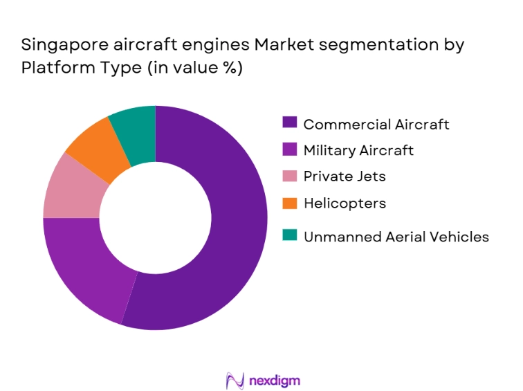 Singapore Aircraft Engines Market Segmentation by Platform Type