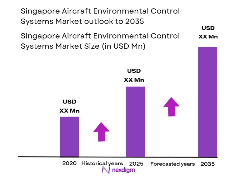 Singapore Aircraft Environmental Control Systems Market Size