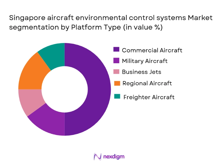 Singapore Aircraft Environmental Control Systems Market Segmentation by Platform Type