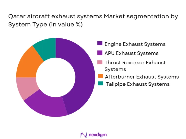 Qatar Aircraft Exhaust Systems Market Segmentation by Platform Type