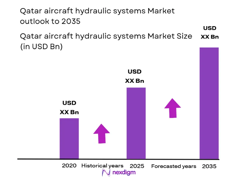 Qatar Aircraft Hydraulic Systems Market Size