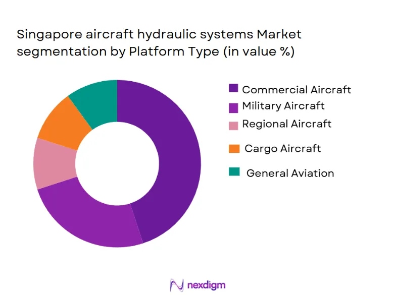 Singapore Aircraft Hydraulic Systems Market Segmentation by Platform Type