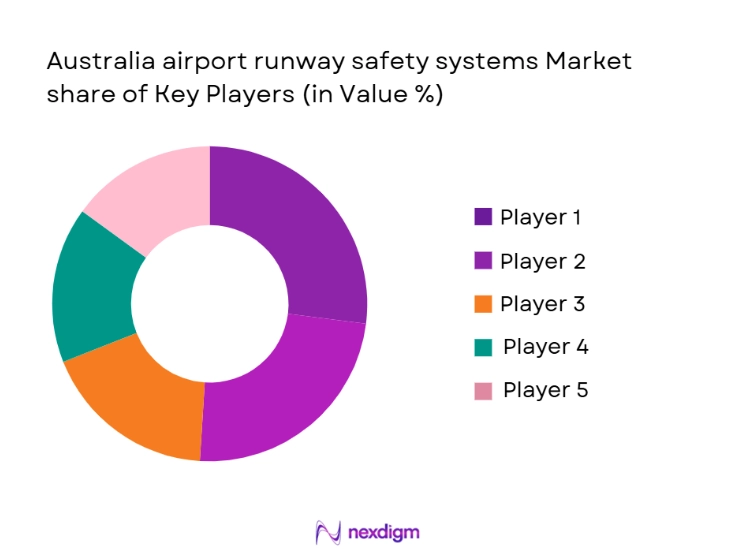 Australia Airport Runway Safety Systems Market Share