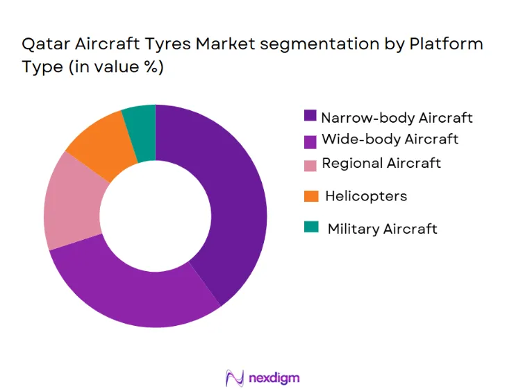 Qatar Aircraft Tyres Market Segmentation by Platform Type