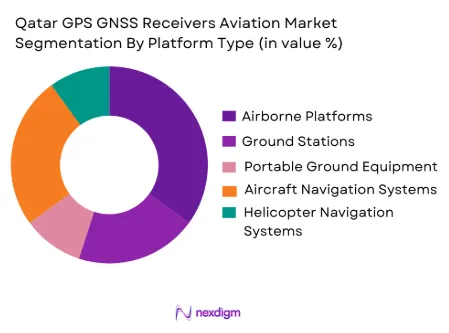 Qatar GPS GNSS Receivers Aviation Market by platform type