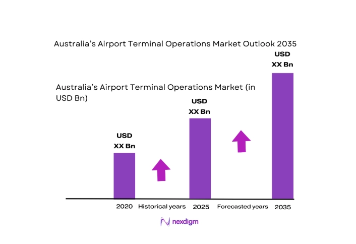 Australia Airport Terminal Operations Market size