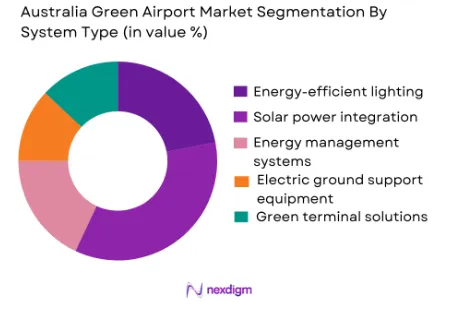 Australia Green Airport Market by system type