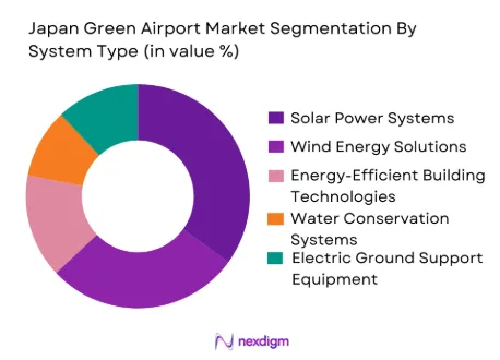 Japan Green Airport Market by system type