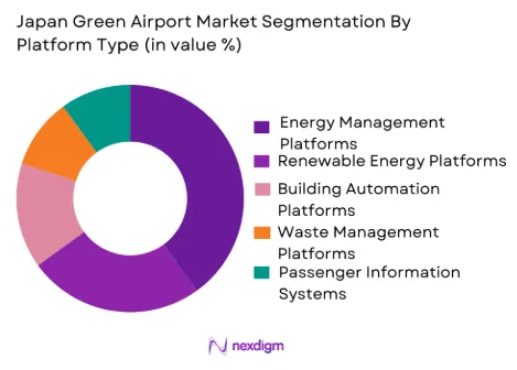 Japan Green Airport Market