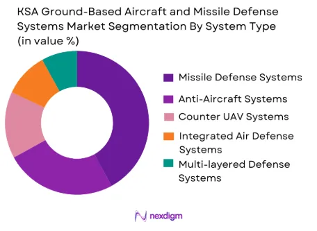 KSA Ground-Based Aircraft and Missile Defense Systems Market by system type