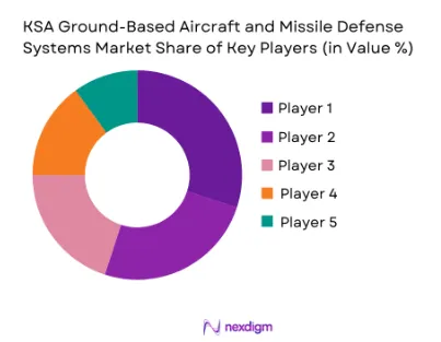 KSA Ground-Based Aircraft and Missile Defense Systems Market share of key players