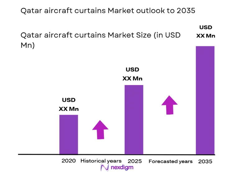 Qatar Aircraft Curtains Market Size