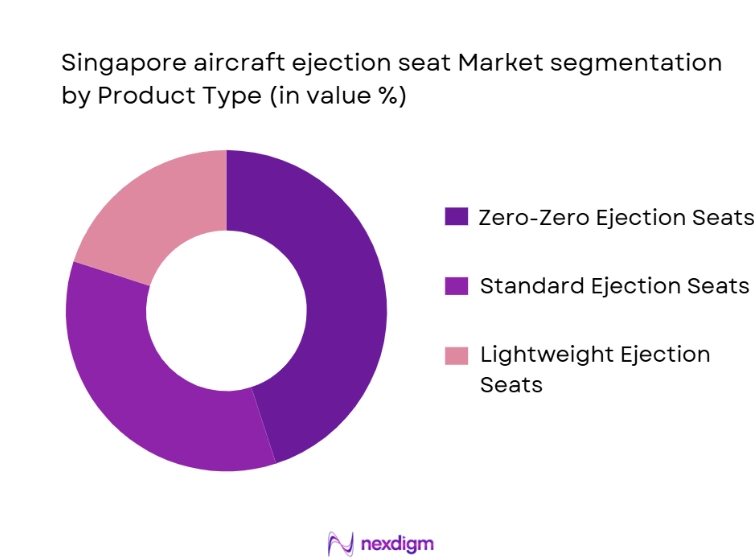 Singapore Aircraft Ejection Seat Market Segmentation by Product Type