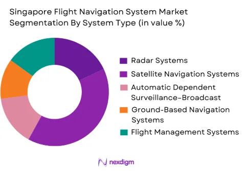 Singapore Flight Navigation System Market by system type