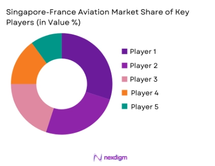Singapore-France Aviation Market share of key players