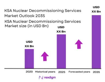 KSA Nuclear Decommissioning Services Market size