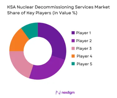 KSA Nuclear Decommissioning Services Market share of key players