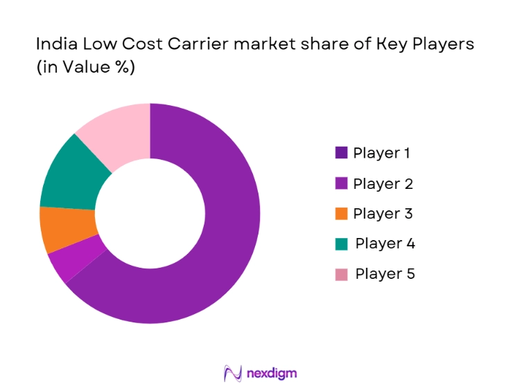 India Low Cost Carrier Market Share