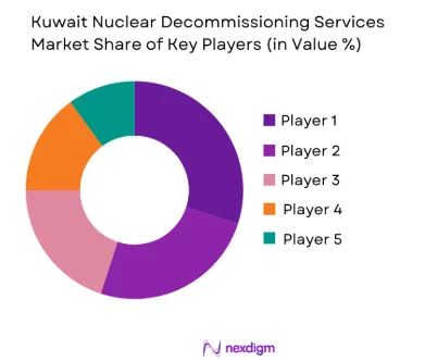 Kuwait nuclear decommissioning services market share of key players