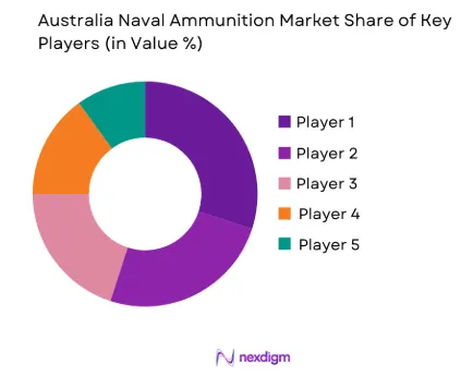 Australia Naval Ammunition Market share of key players