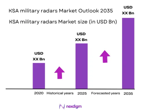 KSA Military Radars Market size