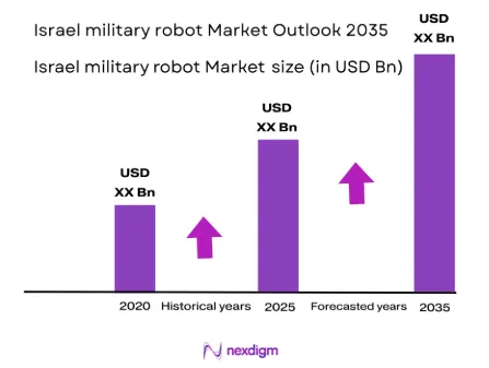 Israel military robot market size