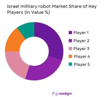 Israel military robot market share of key players