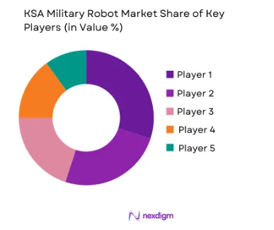 KSA Military Robot market share of key players