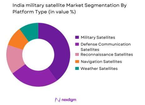 India military satellite market by platform type