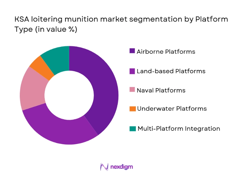 KSA Loitering Munition Market Segmentation by Platform Type