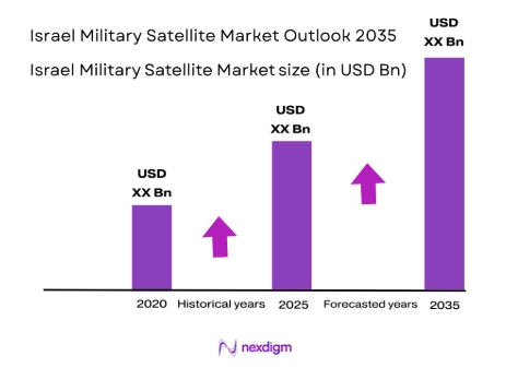 Israel Military Satellite market size