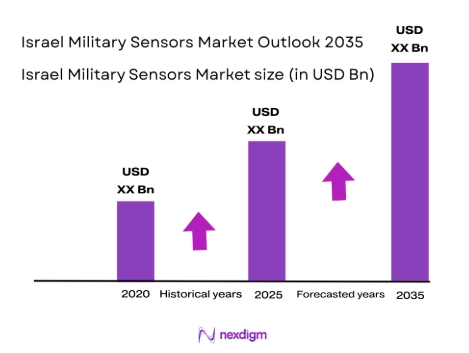 Israel Military Sensors Market size