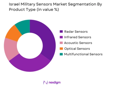 Israel Military Sensors Market by product type