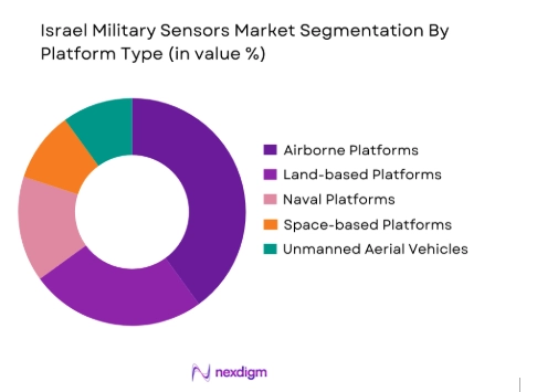 Israel Military Sensors Market by platform type